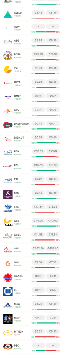 GHInvest markets